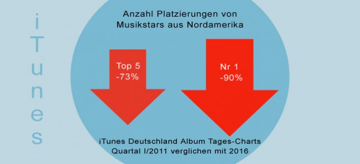 US Stars beim Albumverkauf in Deutschland im Keller